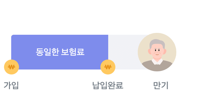 보험기간 내내 보험료 인상없이 보장