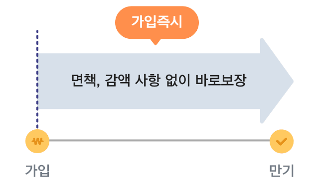 가입즉시 면책, 감액 사항 없이 바로 보장