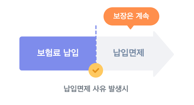 보험료 납입,보장은 계속 납입면제 12가지 질병 및 재해사유 발생시