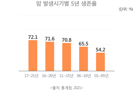 17~21년 72.1%, 16~20년 71.6%, 11~15년 70.8%, 06~10년 65.5%, 01~05년 54.2% 암 발생시기별 5년 생존률 통계청 2021