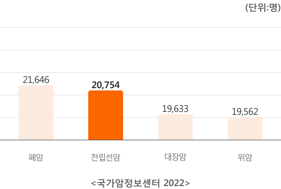 국가암정보센터 2022 | 폐암:21,646, 전립선암:20,754, 대장암:19,633, 위암:19,562