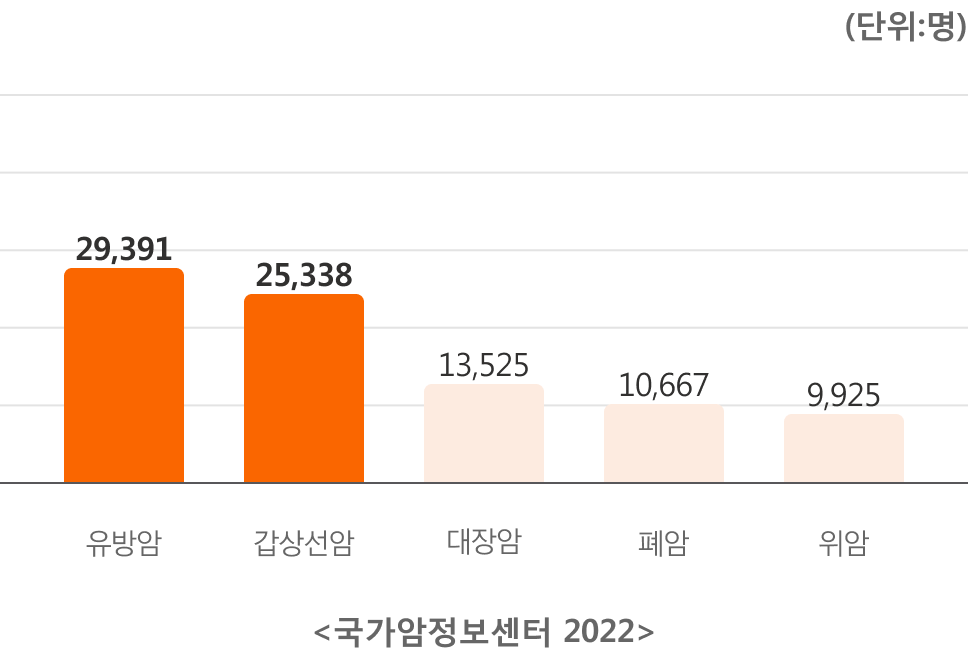 국가암정보센터 2022 | 유방암:29,391 / 갑상선암:25,338 / 대장암:13,525 / 폐암:10,667 / 위암:9,925