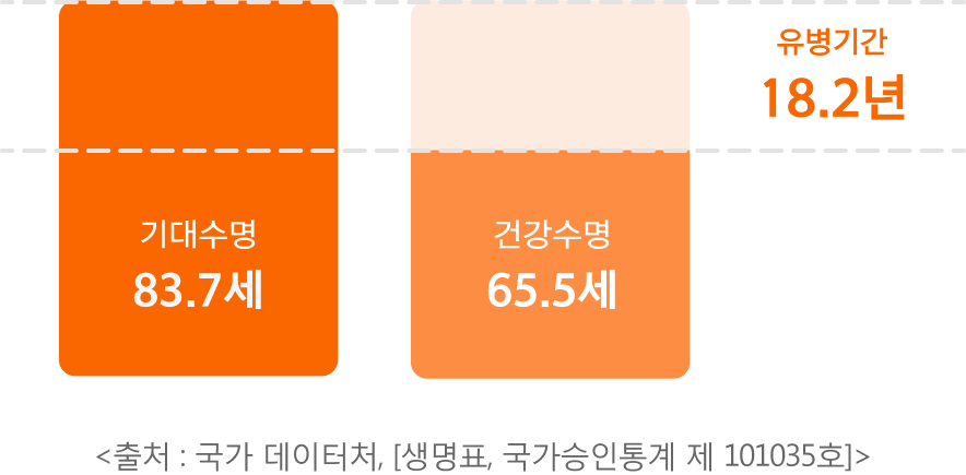 한화생명 - 치료비로부터의 재정적 보호(암 치료 집중 보장), NEED - 암으로부터의 신체적 보호(최신의 치료 계획 지원)