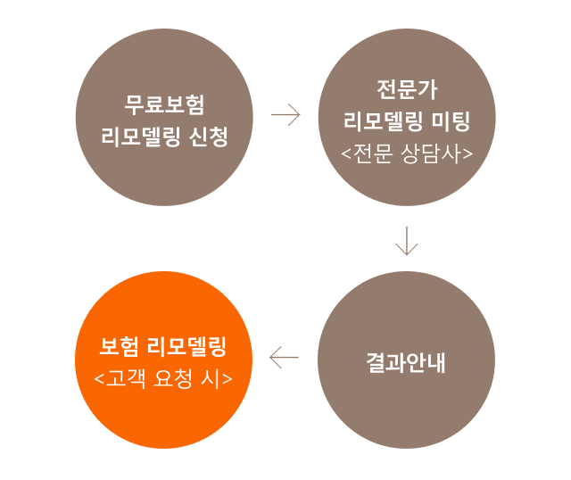 무료보험리모델링 신청,전문가 리모델링 미팅(전문 상담사),결과안내,보험 리모델링(고객 요청 시)